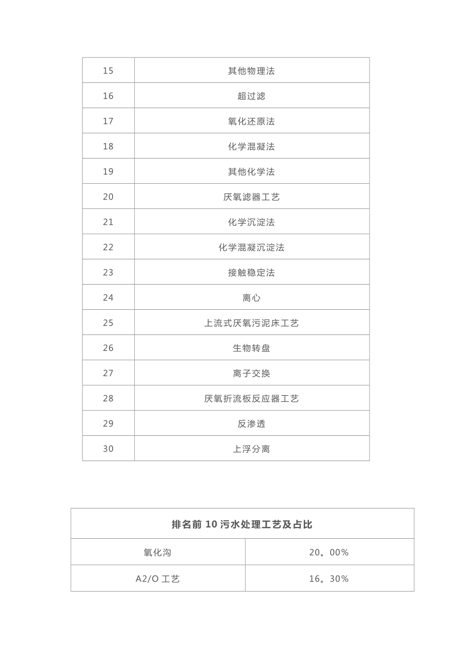 国内30种污水处理常用工艺-附：六大主流工艺特点介绍.doc_第2页