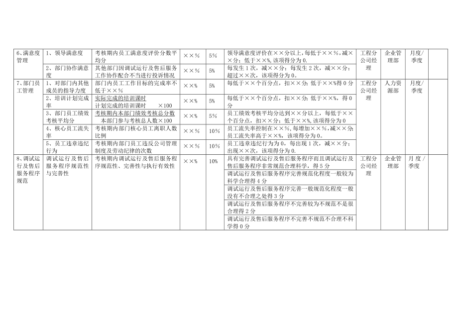 调试运行及售后服务专员绩效考核指标设计.doc_第2页