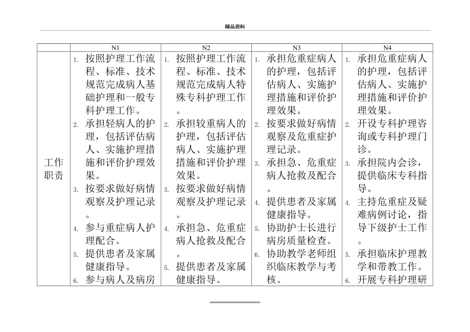 最新2护士分层指导意见(n1-n4护士岗位职责、任职资格、培训及考核指导原则).doc_第2页