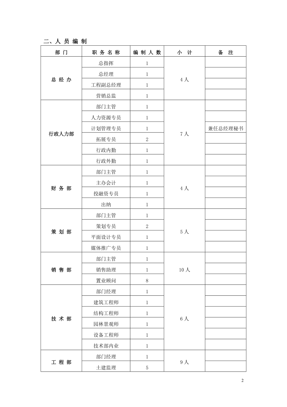 地产公司组织架构及人员编制、岗位职责.doc_第2页