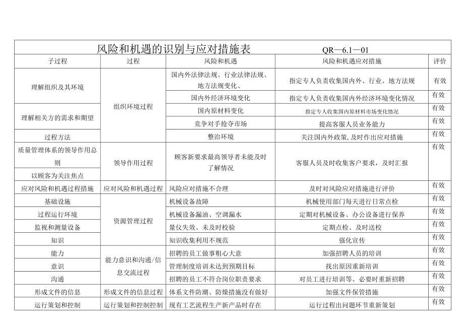 过程和风险机遇的识别及应对措施评价表.doc_第1页