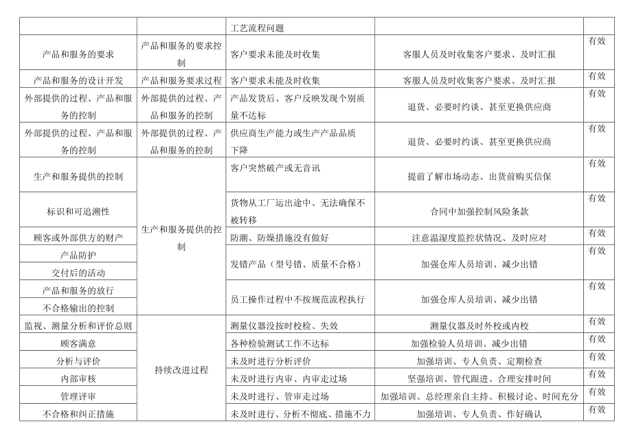 过程和风险机遇的识别及应对措施评价表.doc_第2页