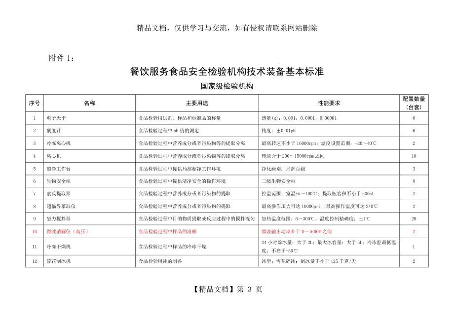 食品药品检验所仪器配置.doc_第1页