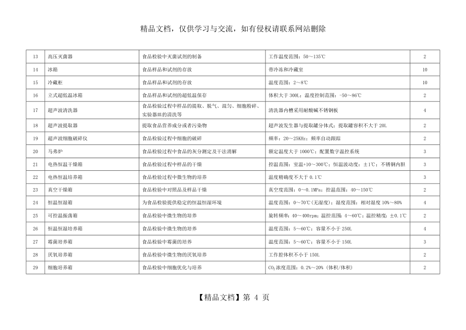 食品药品检验所仪器配置.doc_第2页