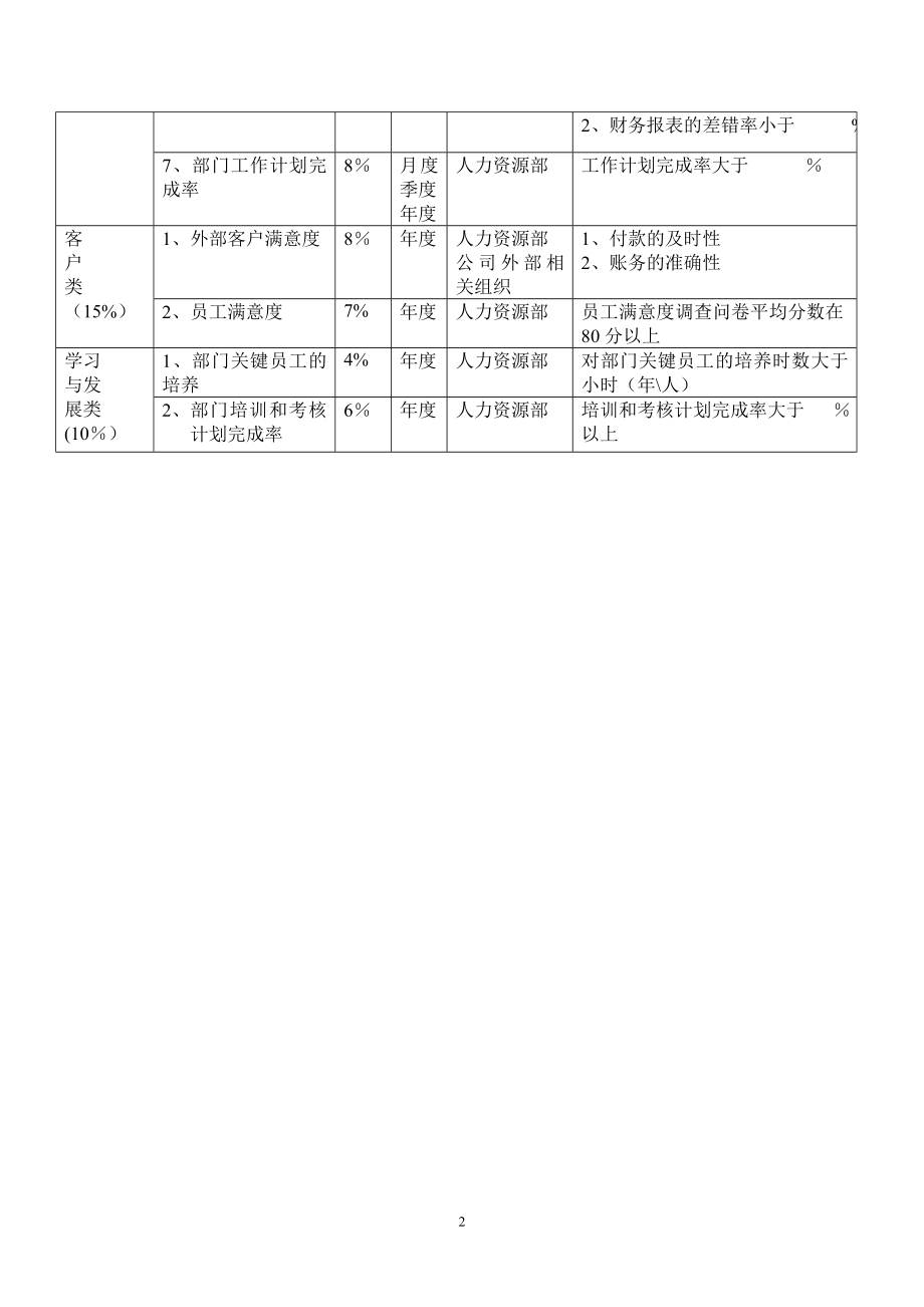 财务部部长绩效目标与绩效考核.doc_第2页