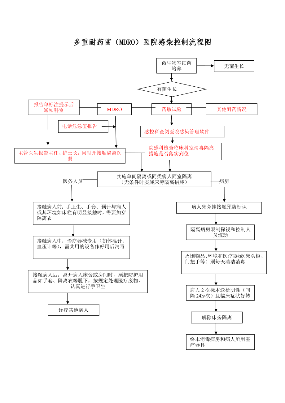 多重耐药菌(MDRO)医院感染控制流程图.doc_第1页