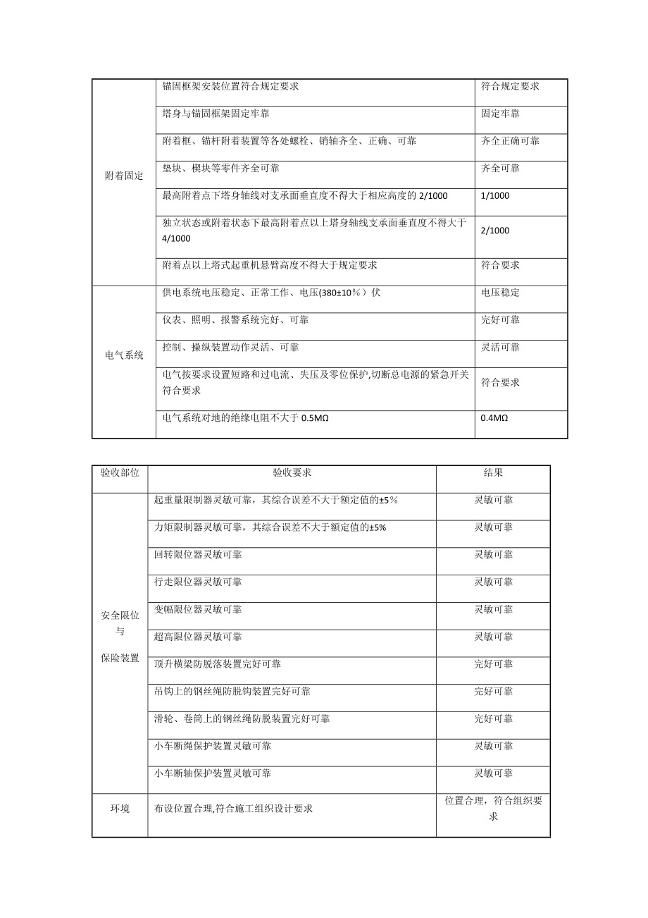 塔吊安装验收记录表06960.doc_第2页