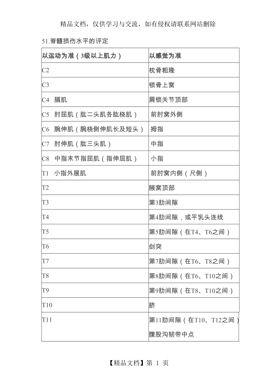 脊髓损伤康复评定.docx_第1页