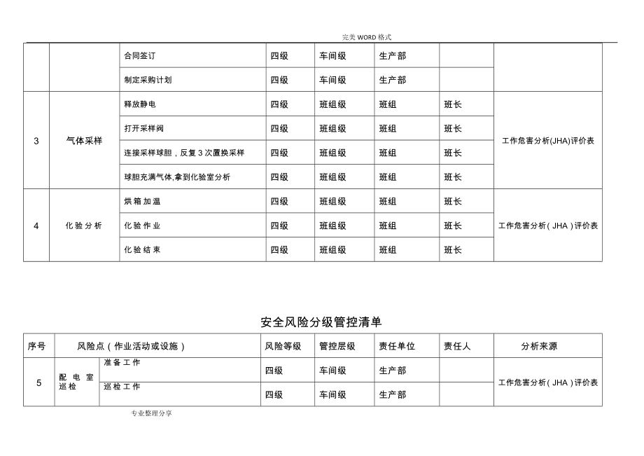 安全风险分级管控清单92168.doc_第2页