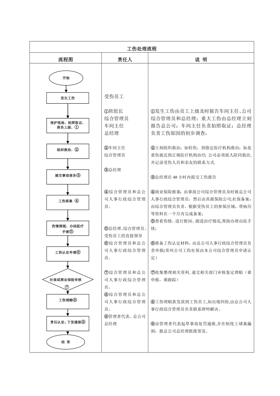 员工工伤处理流程--.doc_第1页