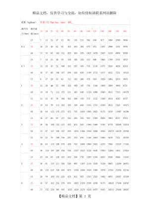 蒸汽压力流速-流量管径关系.doc