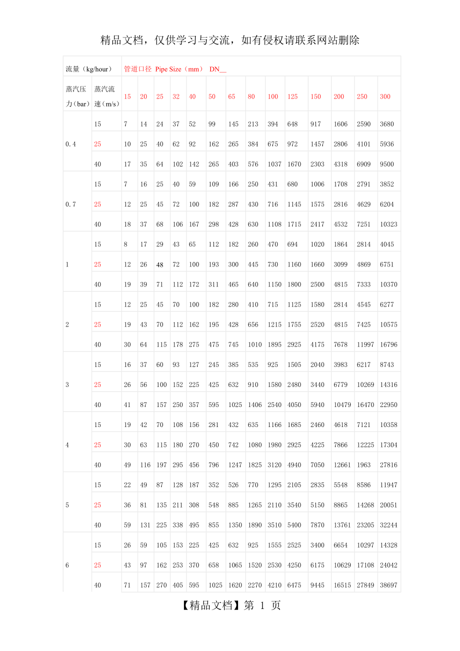 蒸汽压力流速-流量管径关系.doc_第1页
