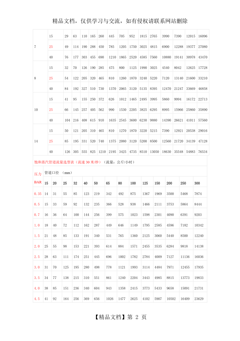 蒸汽压力流速-流量管径关系.doc_第2页