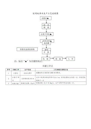 饮用纯净水生产工艺流程图.doc