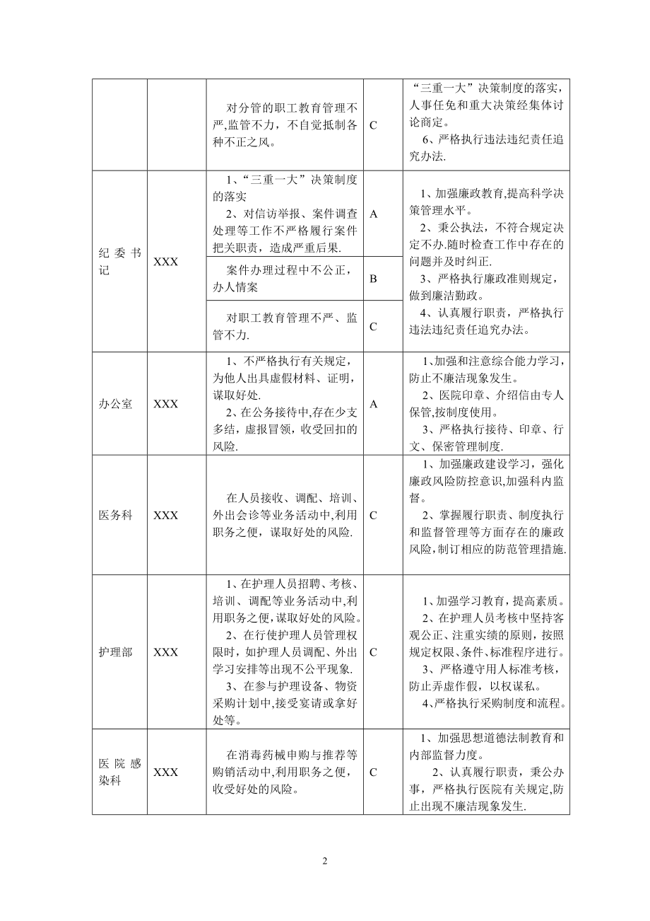 县医院-岗位廉洁风险点防控表.doc_第2页