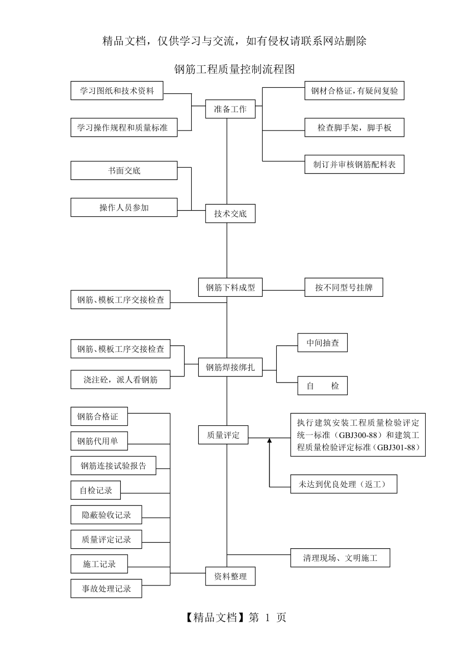 钢筋工程质量控制流程图.doc_第1页