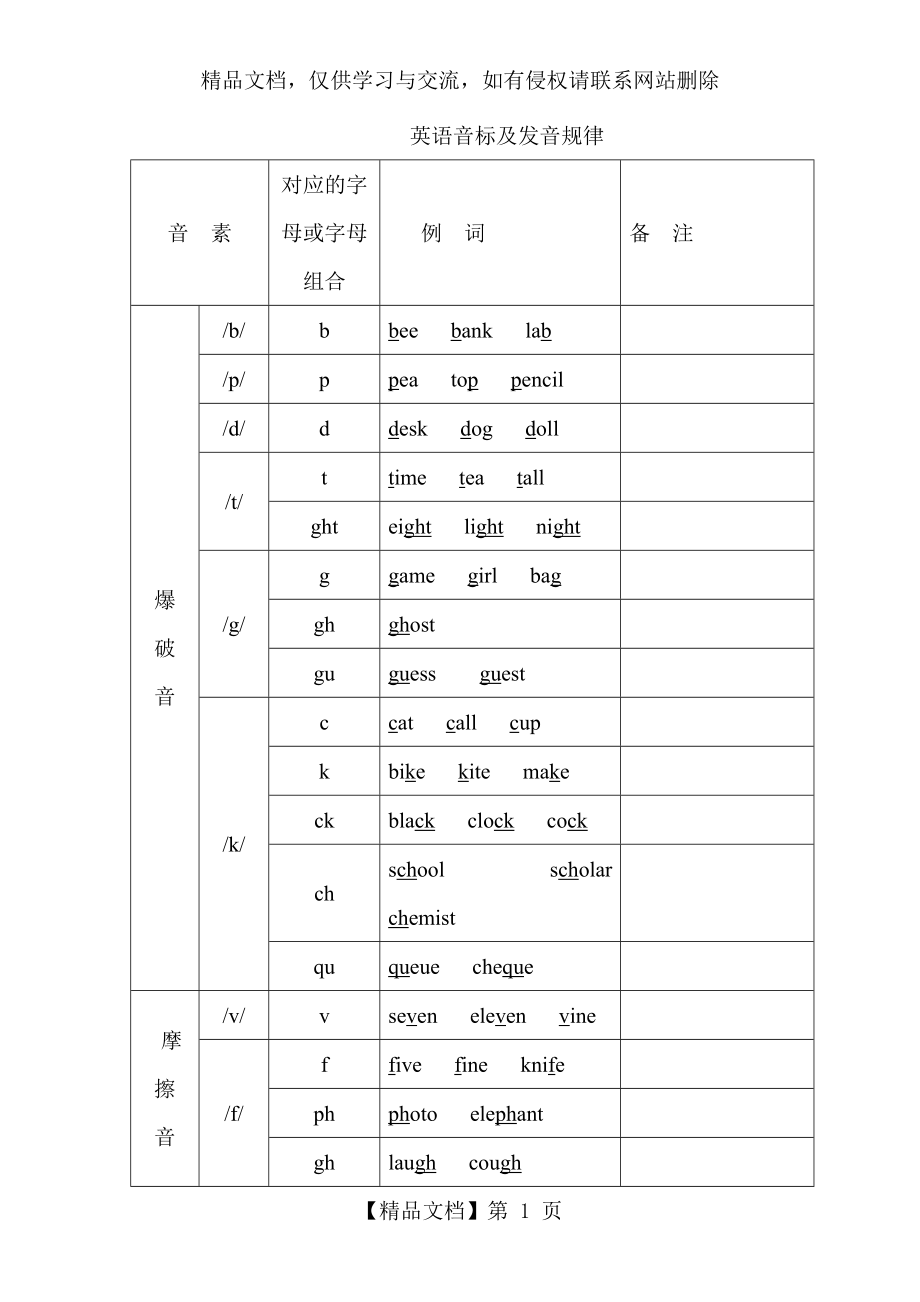 英语音标及发音规律.doc_第1页