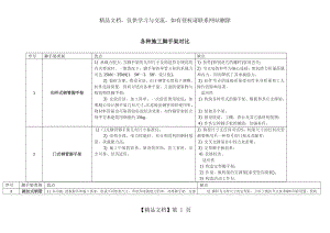 门式支架、扣件式脚手架、碗扣架的优缺点对比.docx