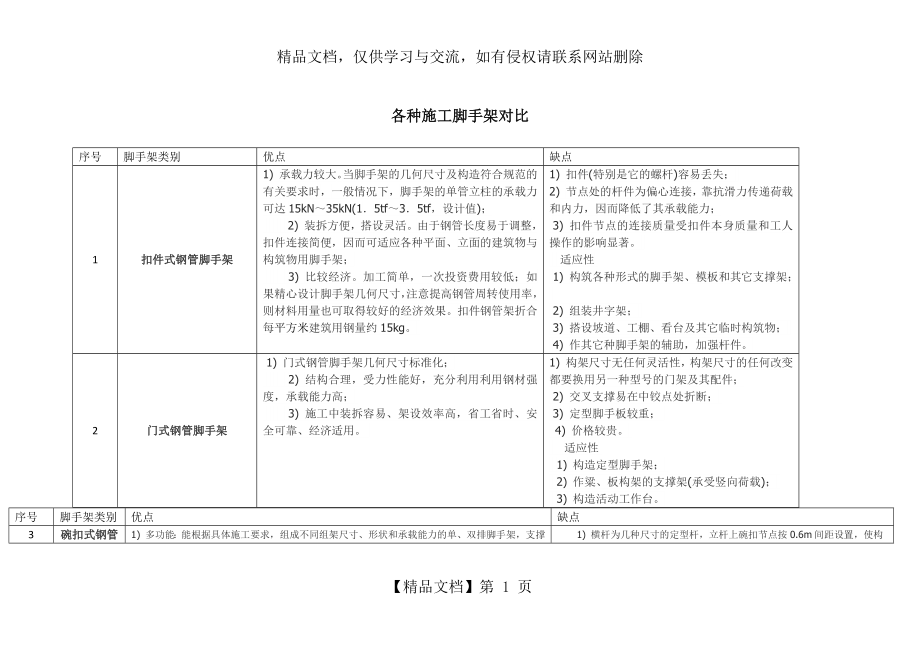 门式支架、扣件式脚手架、碗扣架的优缺点对比.docx_第1页