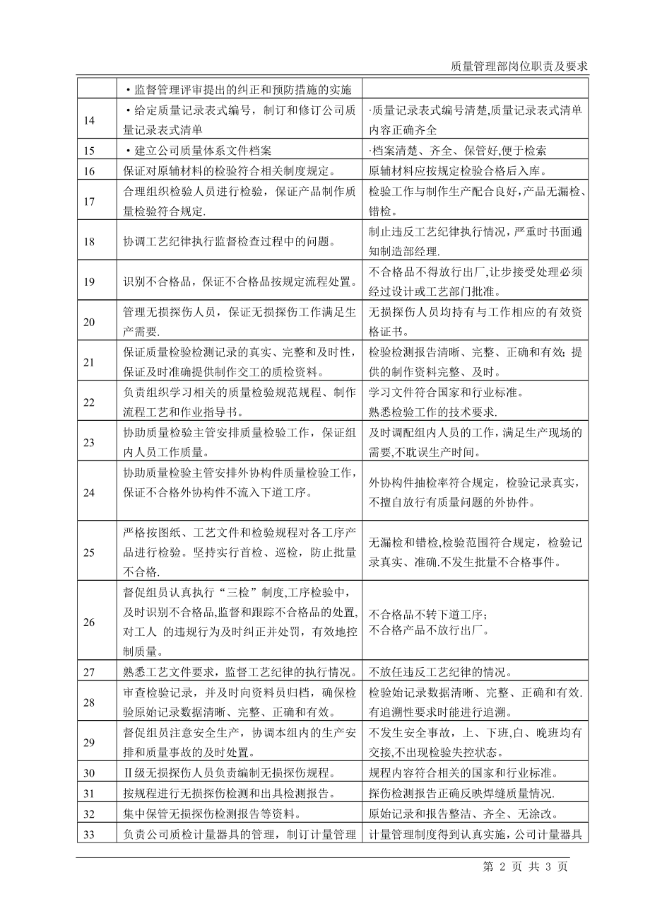 质量部(质检部)岗位职责.doc_第2页