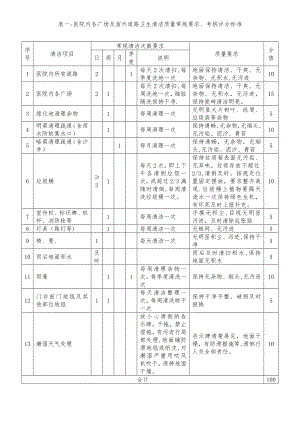 卫生清洁质量常规要求、考核评分标准.doc