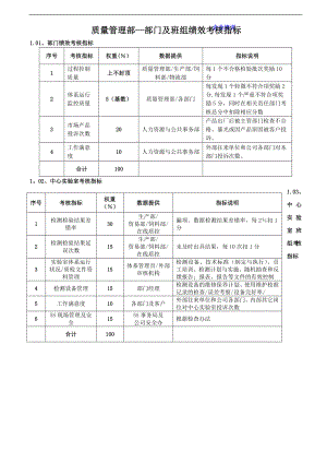 质量管理部--部门及班组绩效考核指标.doc