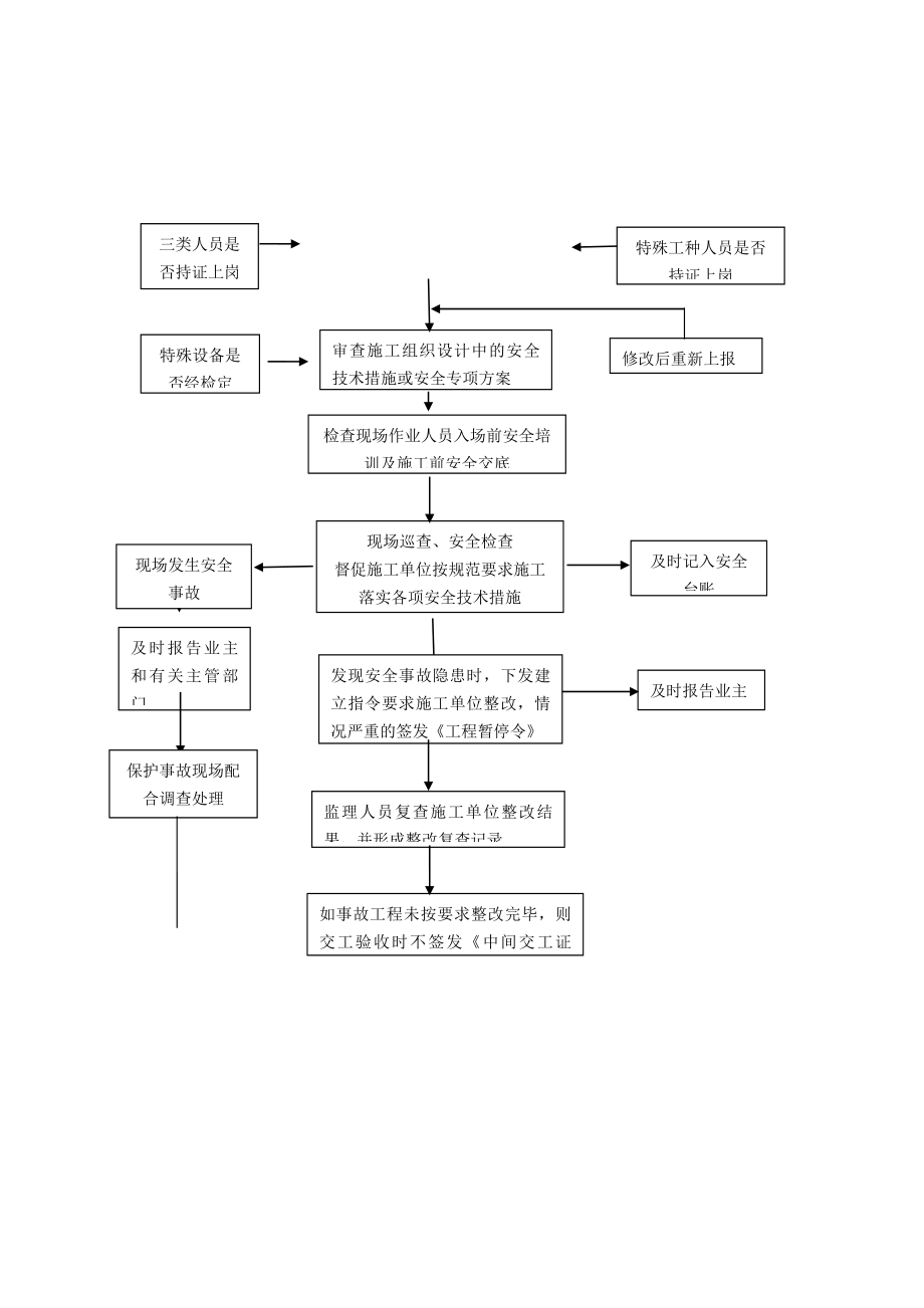 安全监理工作流程图(监理).doc_第2页