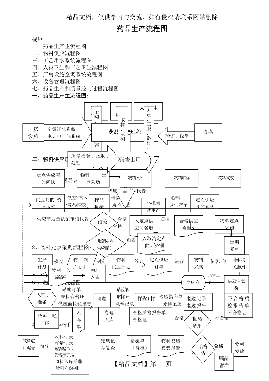 药品生产流程图GMP培训.doc_第1页