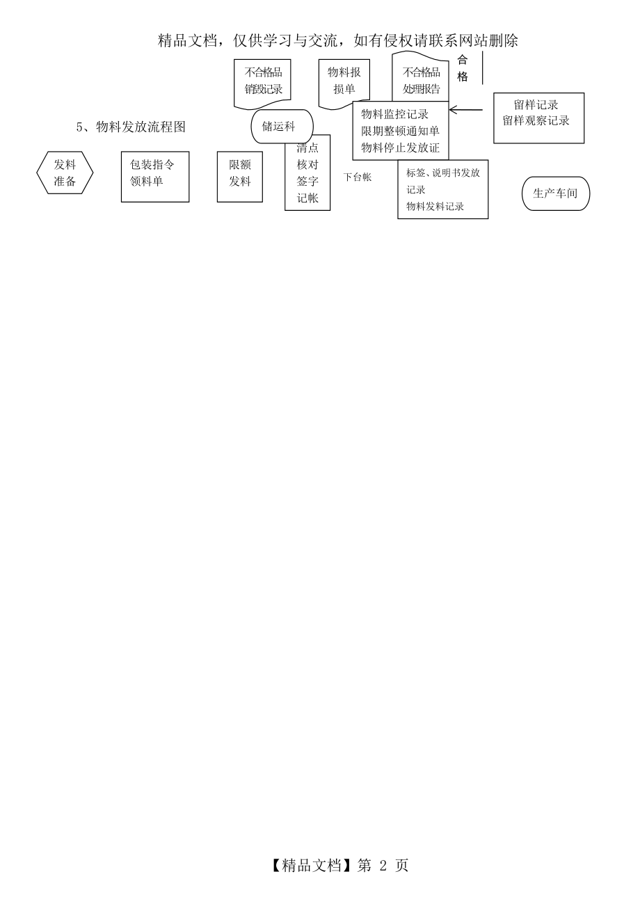 药品生产流程图GMP培训.doc_第2页