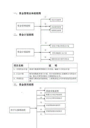 财务管理制度资金使用审批流程图1.doc