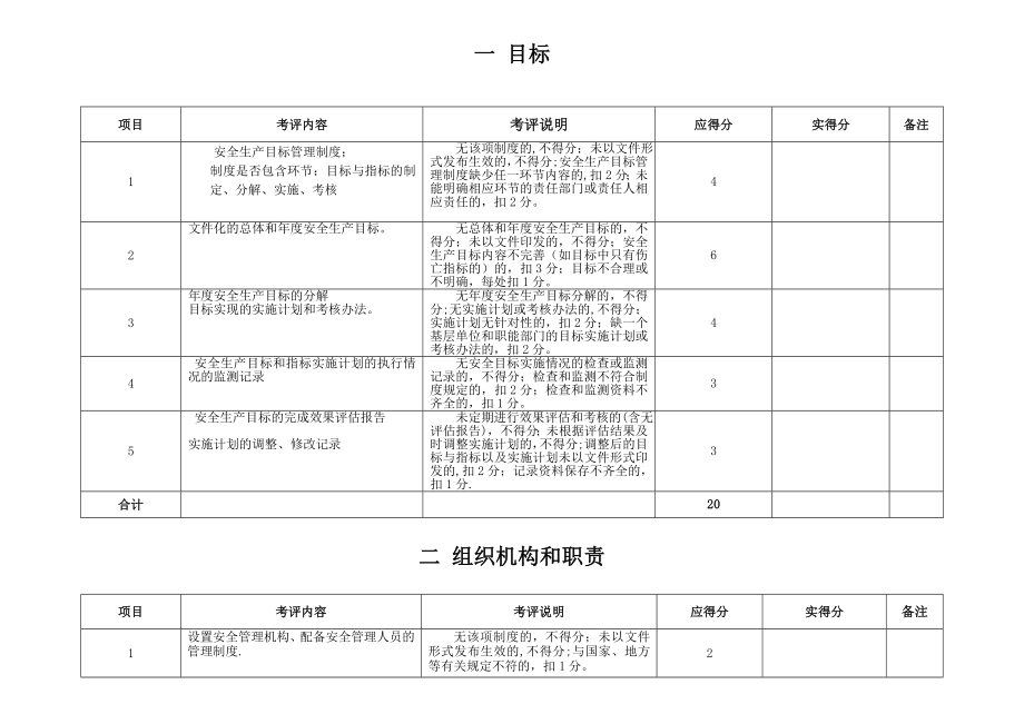 安全生产标准化考评检查表(十三个要素分别的检查表).doc_第1页