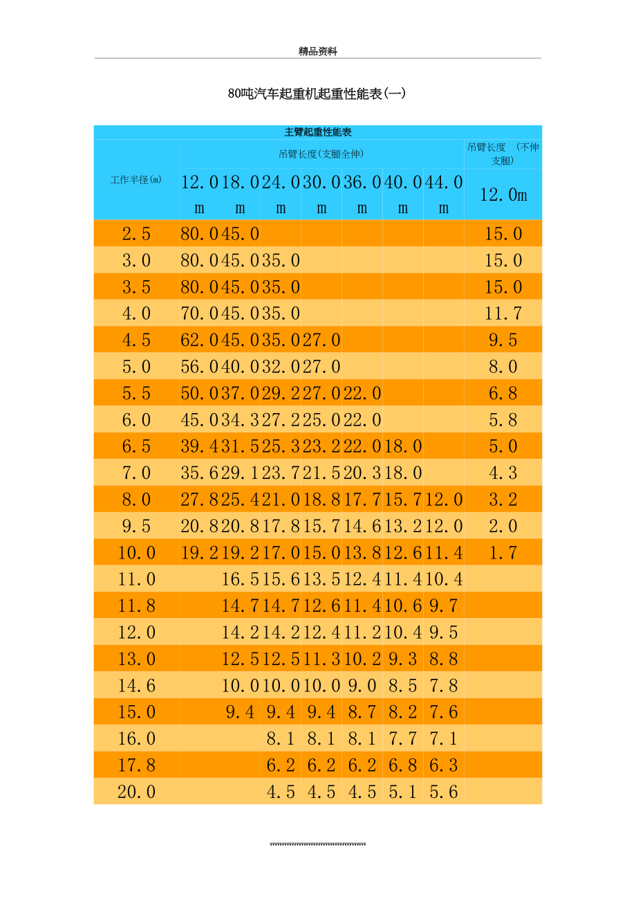 最新80吨汽车起重机起重性能表.doc_第2页