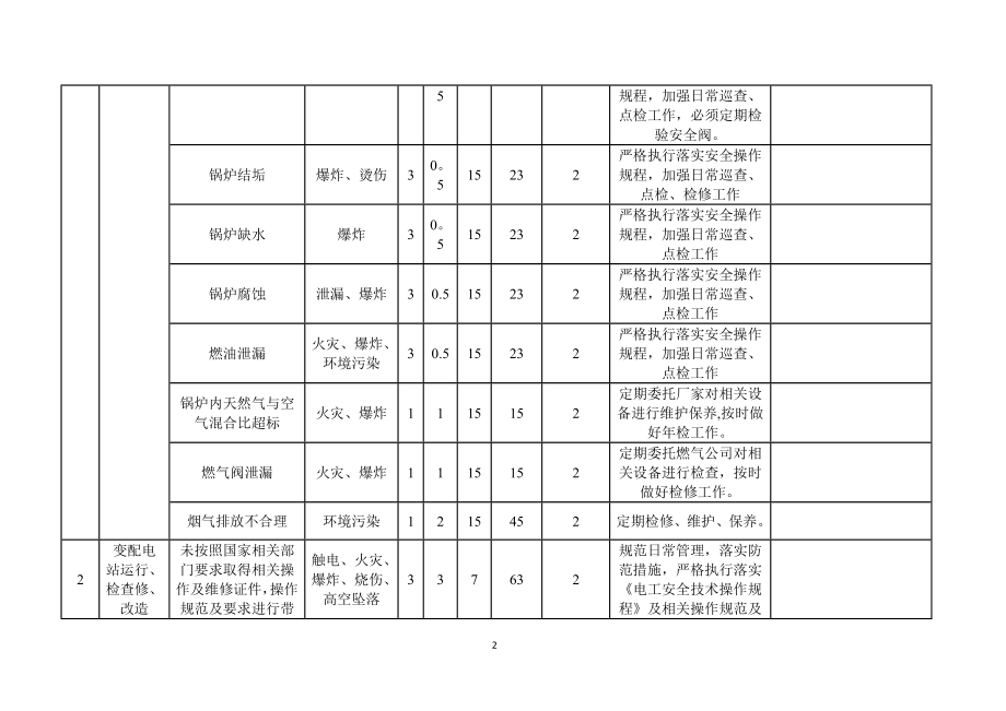 危险源辨识、风险评价与风险控制计划表.docx_第2页