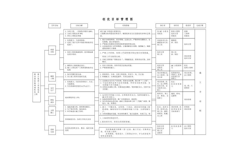 创优目标管理图施工组织设计常用流程图集.doc_第1页