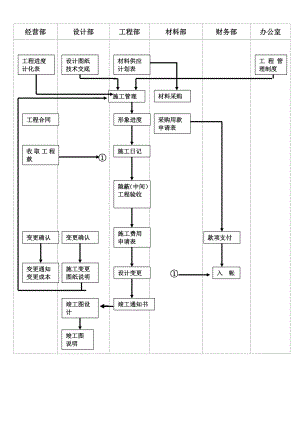 施工管理流程图施工组织设计常用流程图集.doc