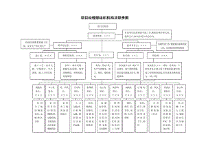 项目经理部组织机构及职责图施工组织设计常用流程图集.doc