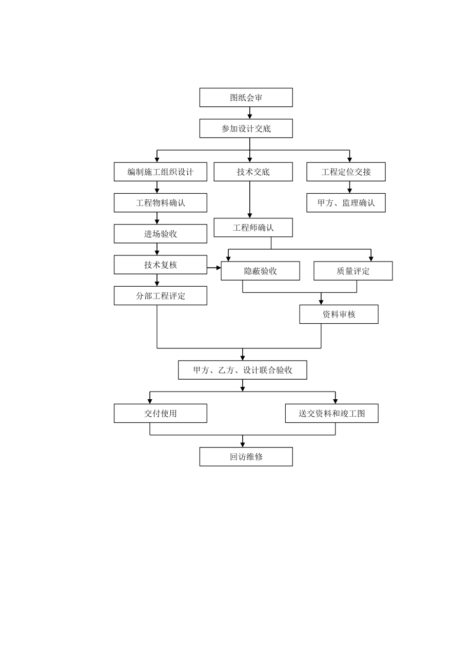 技术质量主要工作流程图施工组织设计常用流程图集.doc_第1页