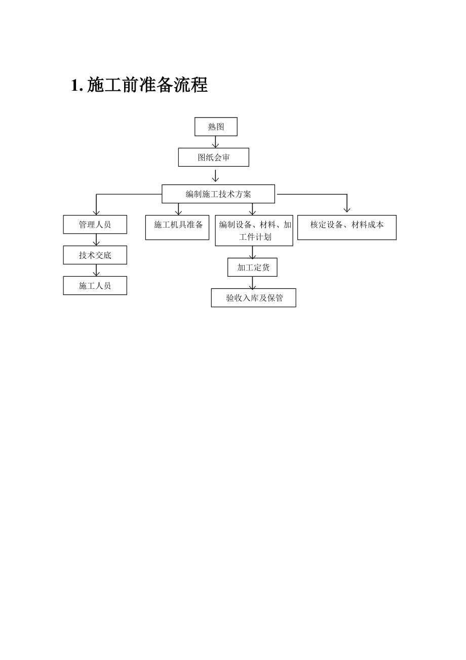 施工准备流程图管道施工流程图施工组织设计常用流程图集.doc_第1页