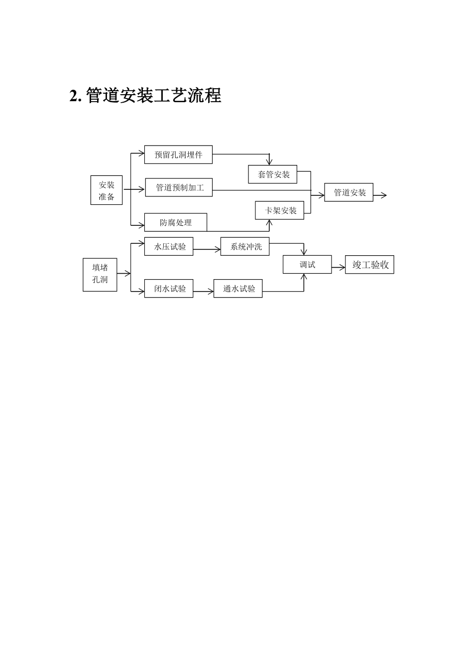 施工准备流程图管道施工流程图施工组织设计常用流程图集.doc_第2页