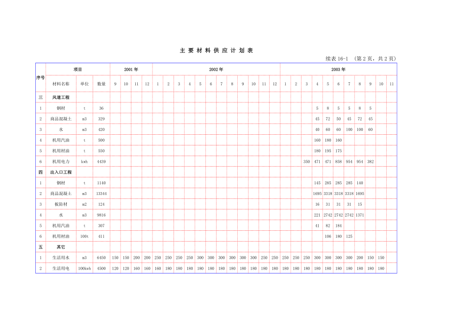 表主要材料供应计划表.docx_第2页