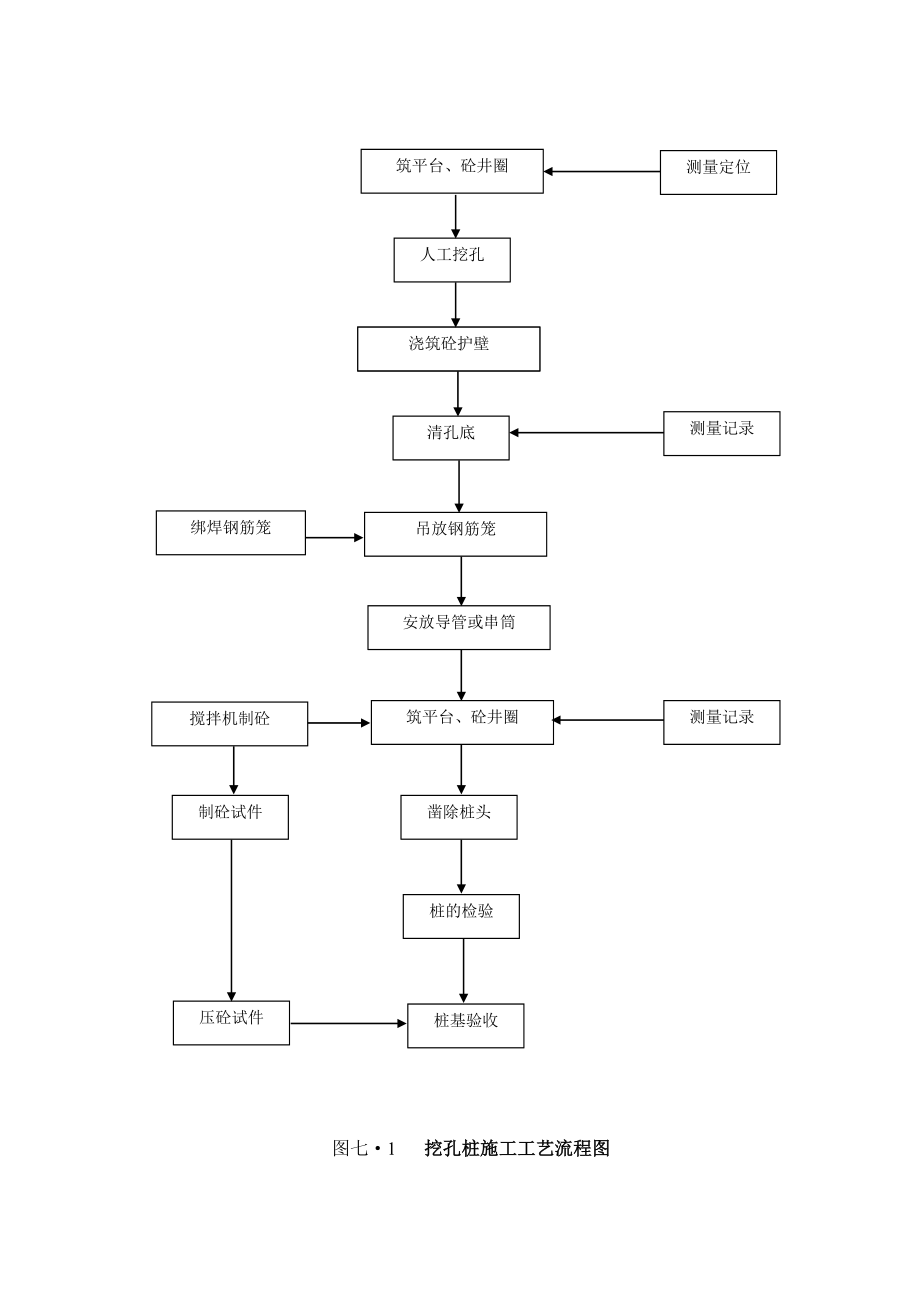 挖孔桩施工工艺流程图施工组织设计常用流程图集.doc_第1页