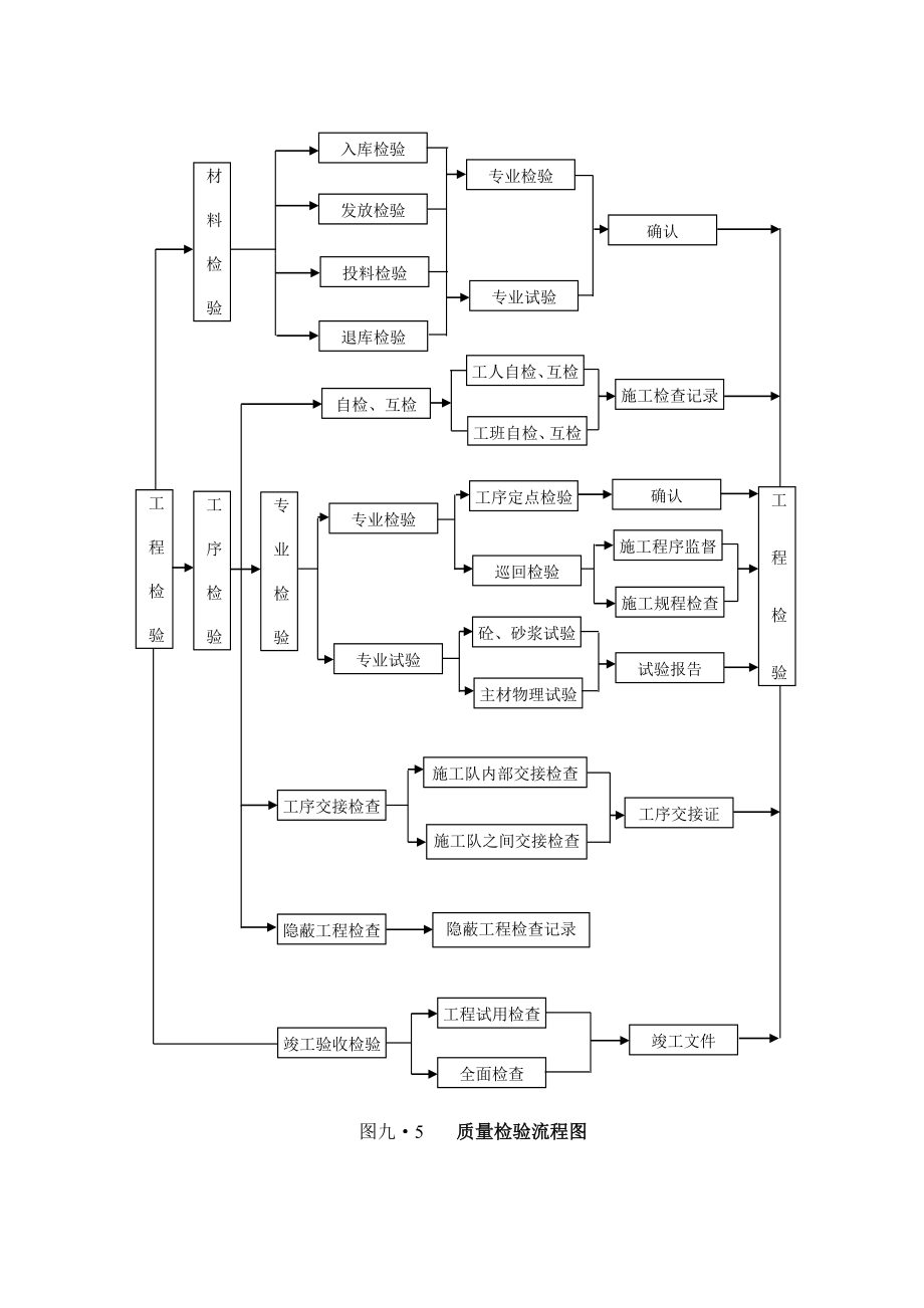 质量检验流程图施工组织设计常用流程图集.doc_第1页