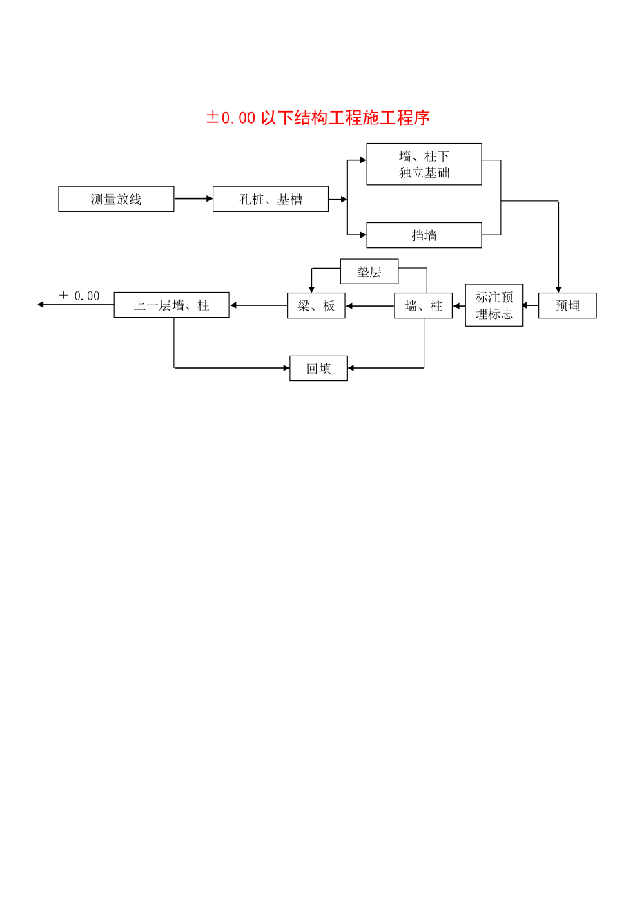 以下结构工程施工程序施工组织设计常用流程图集.doc_第1页