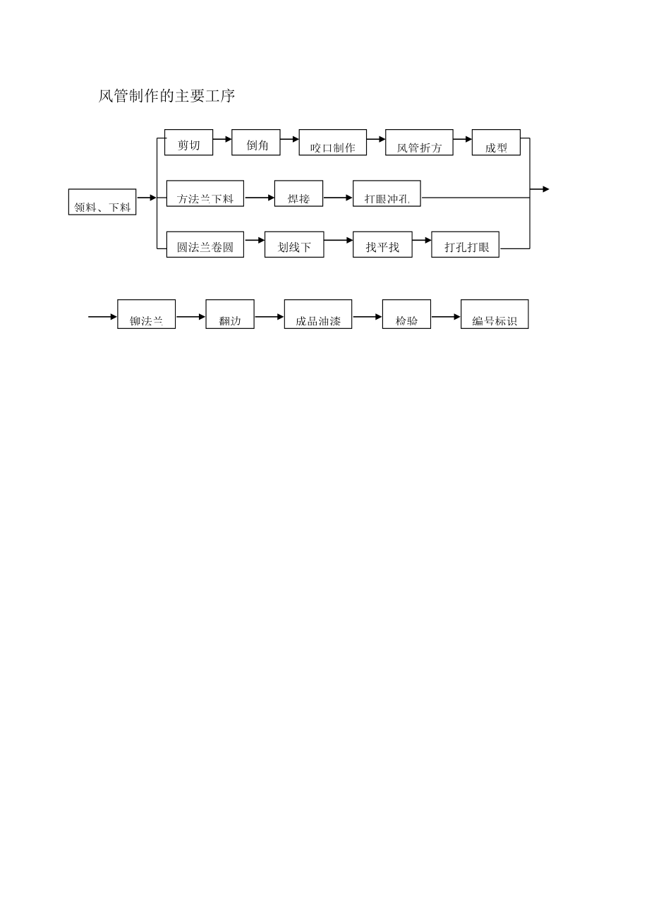 风管制作工艺流程施工组织设计常用流程图集.doc_第1页