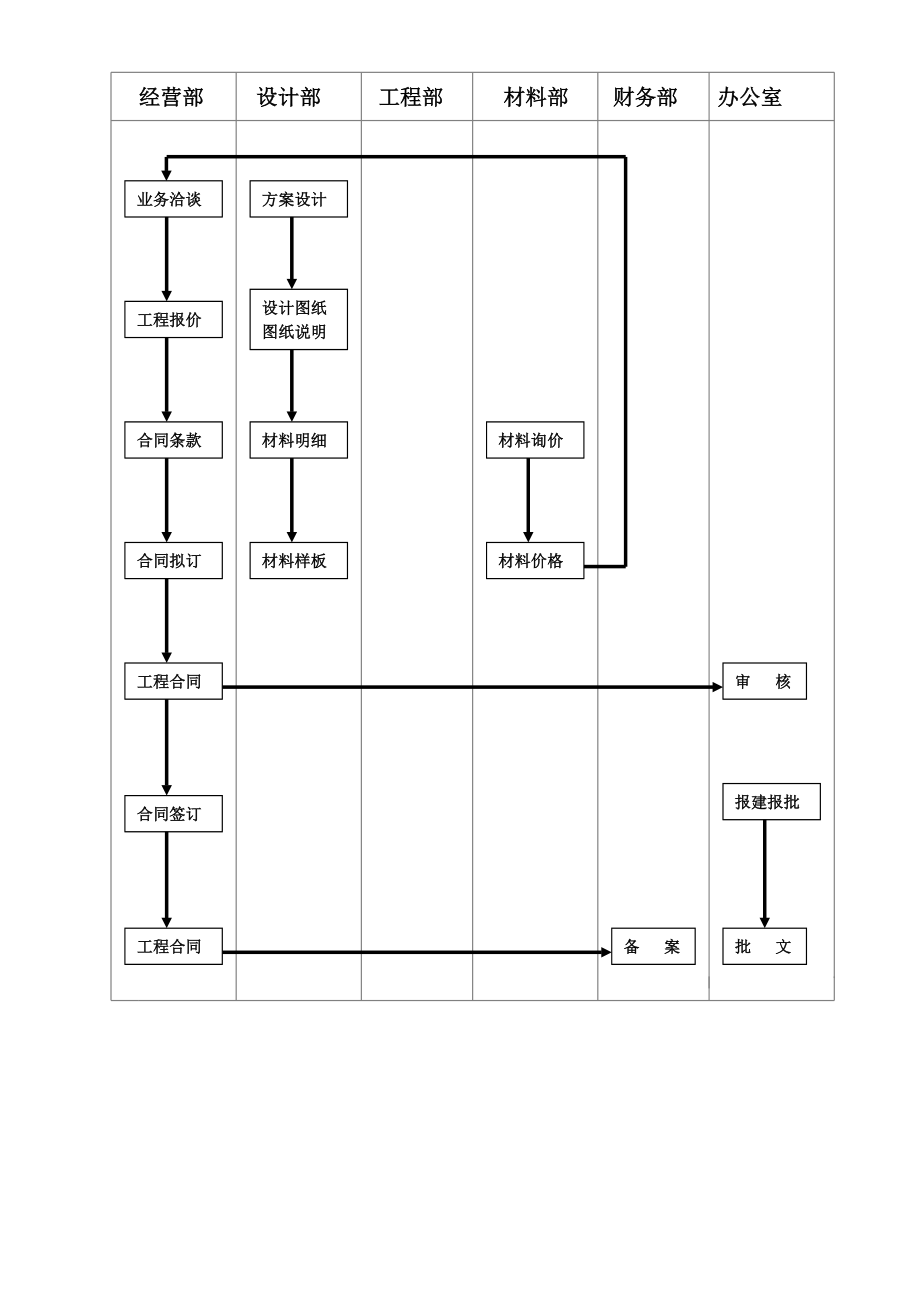 合同签订流程图施工组织设计常用流程图集.doc_第1页