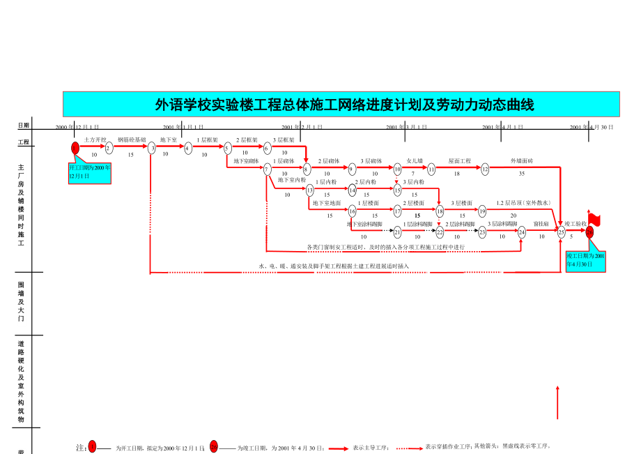 外语学校实验楼工程总体施工网络进度计划及劳动力动态曲线.DOC_第1页