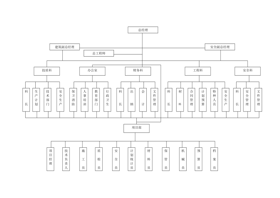 建筑工程公司组织机构示意图施工组织设计常用流程图集.doc_第1页