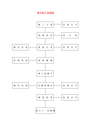 填方施工流程图施工组织设计常用流程图集.doc