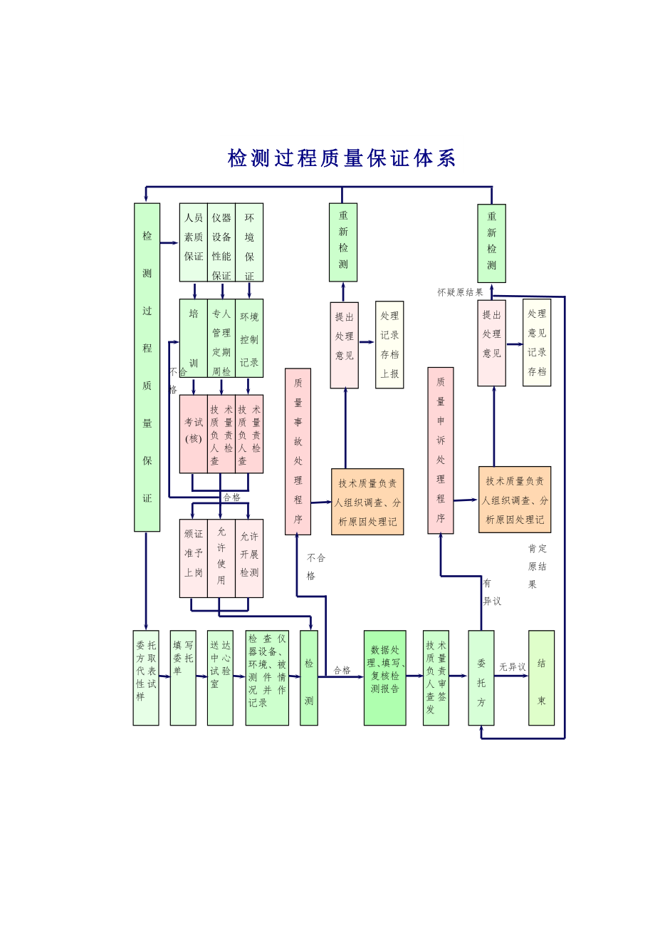 检测过程质量体系图施工组织设计常用流程图集.doc_第1页