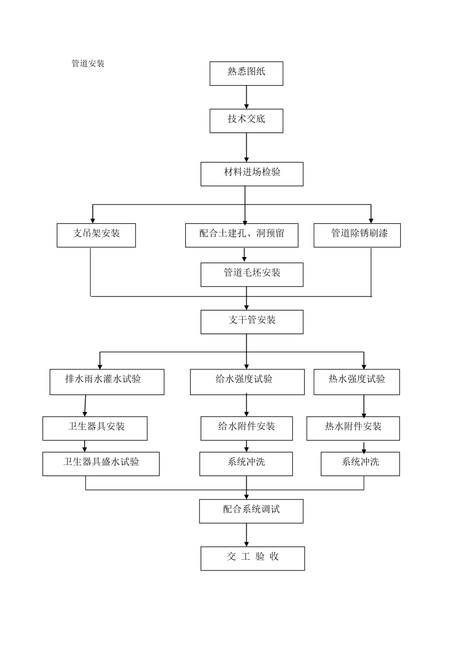 管道安装工艺流程图施工组织设计常用流程图集.doc_第1页